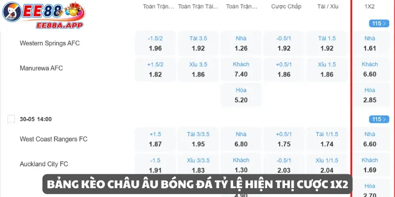 Bảng kèo châu Âu bóng đá hiển thị tỷ lệ cược 1x2