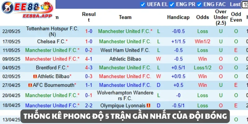 Biểu đồ thống kê phong độ 5 trận gần nhất của đội bóng